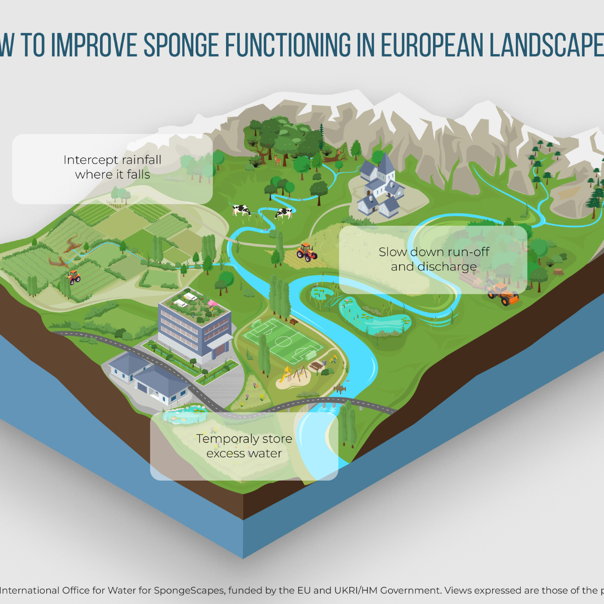 Illustrations : 3 principles of sponge landscape